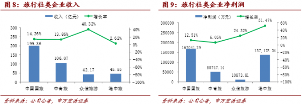 《中國旅游上市公司發(fā)展報(bào)告》解讀 國內(nèi)旅游業(yè)務(wù)的機(jī)遇、挑戰(zhàn)與轉(zhuǎn)型之路
