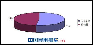國內(nèi)航空公司商務(wù)旅行市場與入境旅游業(yè)務(wù)營銷策略