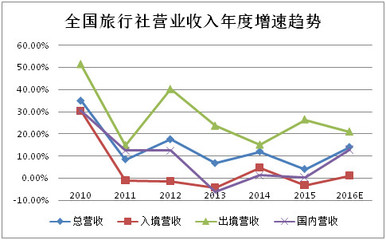 新旅界 2016年旅行社公眾公司成績單——入境游業(yè)務(wù)盈利能力解析